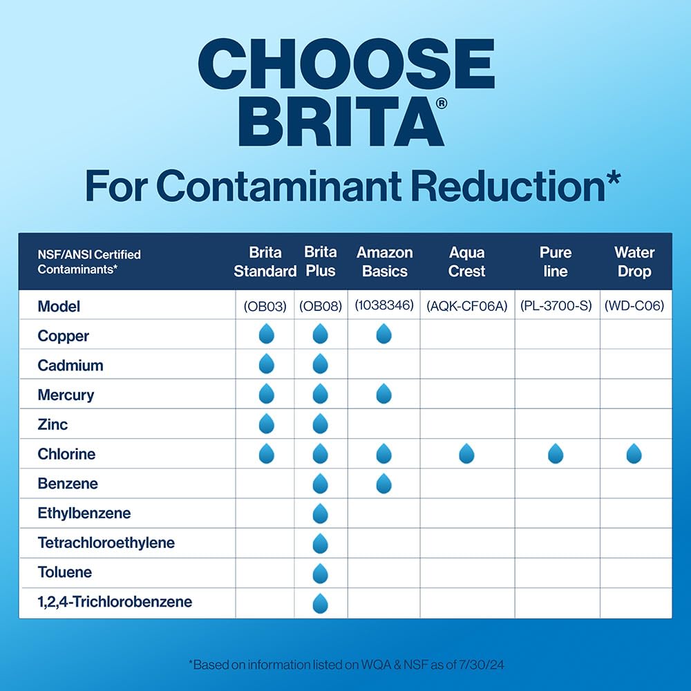Brita Standard Replacement Filter, Reduces Contaminants while keeping healthy minerals, Certified by WQA to reduce Chlorine for improved taste, Made without BPA, Replace after 151 litres, 1 Count