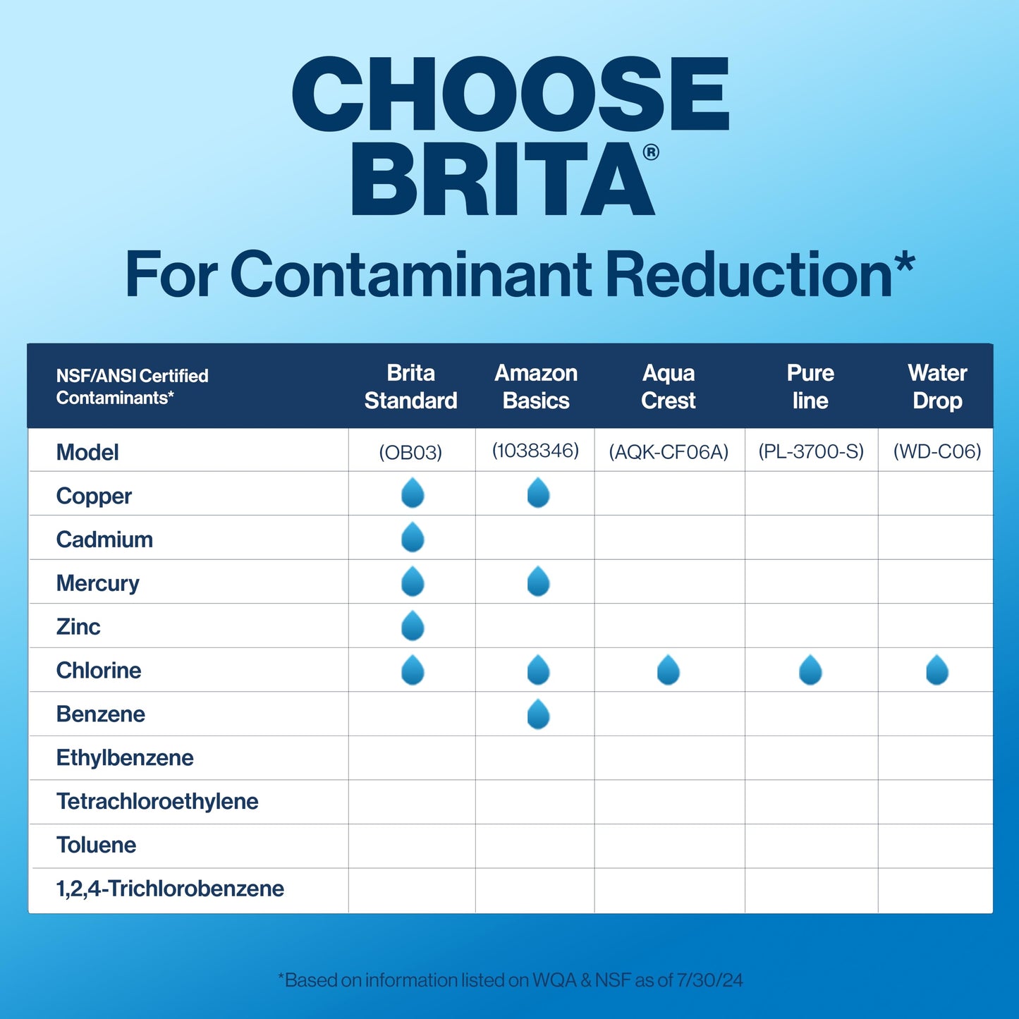 Brita Standard Replacement Filter, Reduces Contaminants while keeping healthy minerals, Certified by WQA to reduce Chlorine for improved taste, Made without BPA, Replace after 151 litres, 1 Count