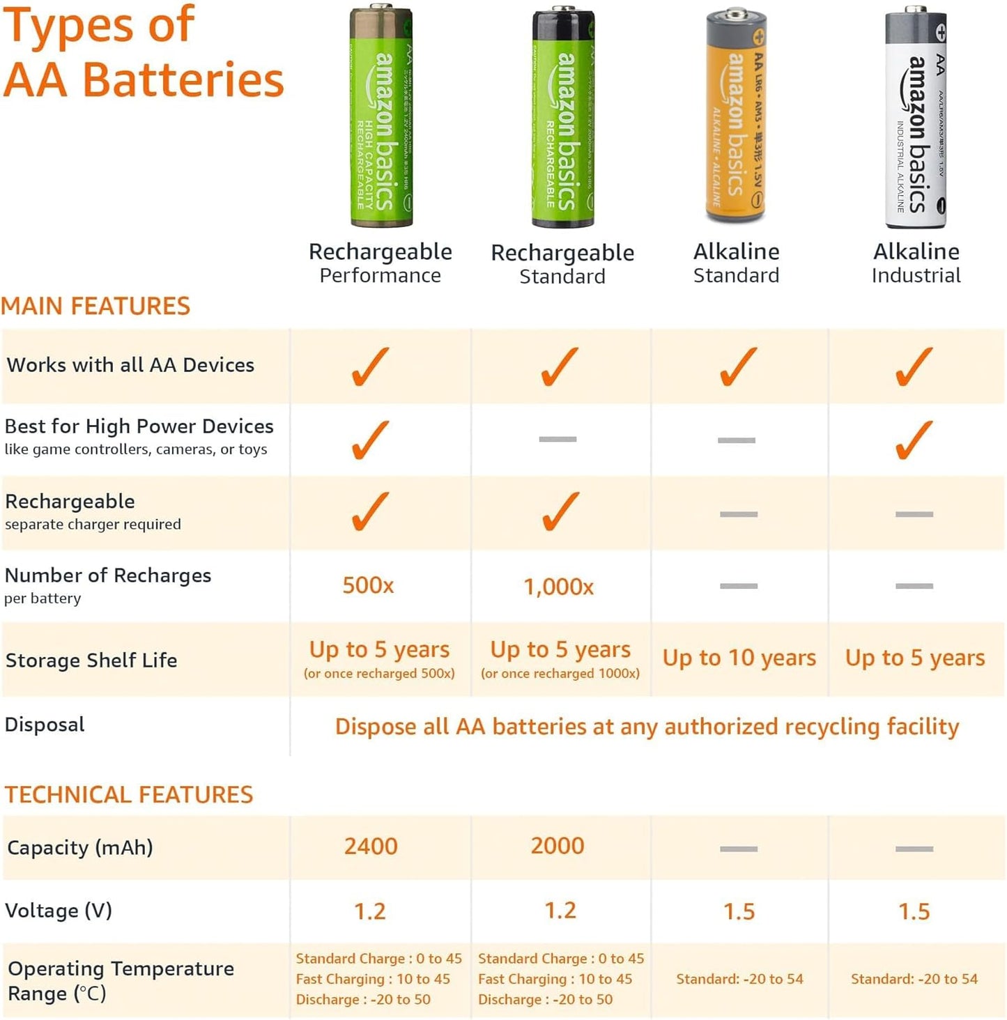 Amazon Basics 48 Pack AA High-Performance Alkaline Batteries, 10-Year Shelf Life, Easy to Open Value Pack