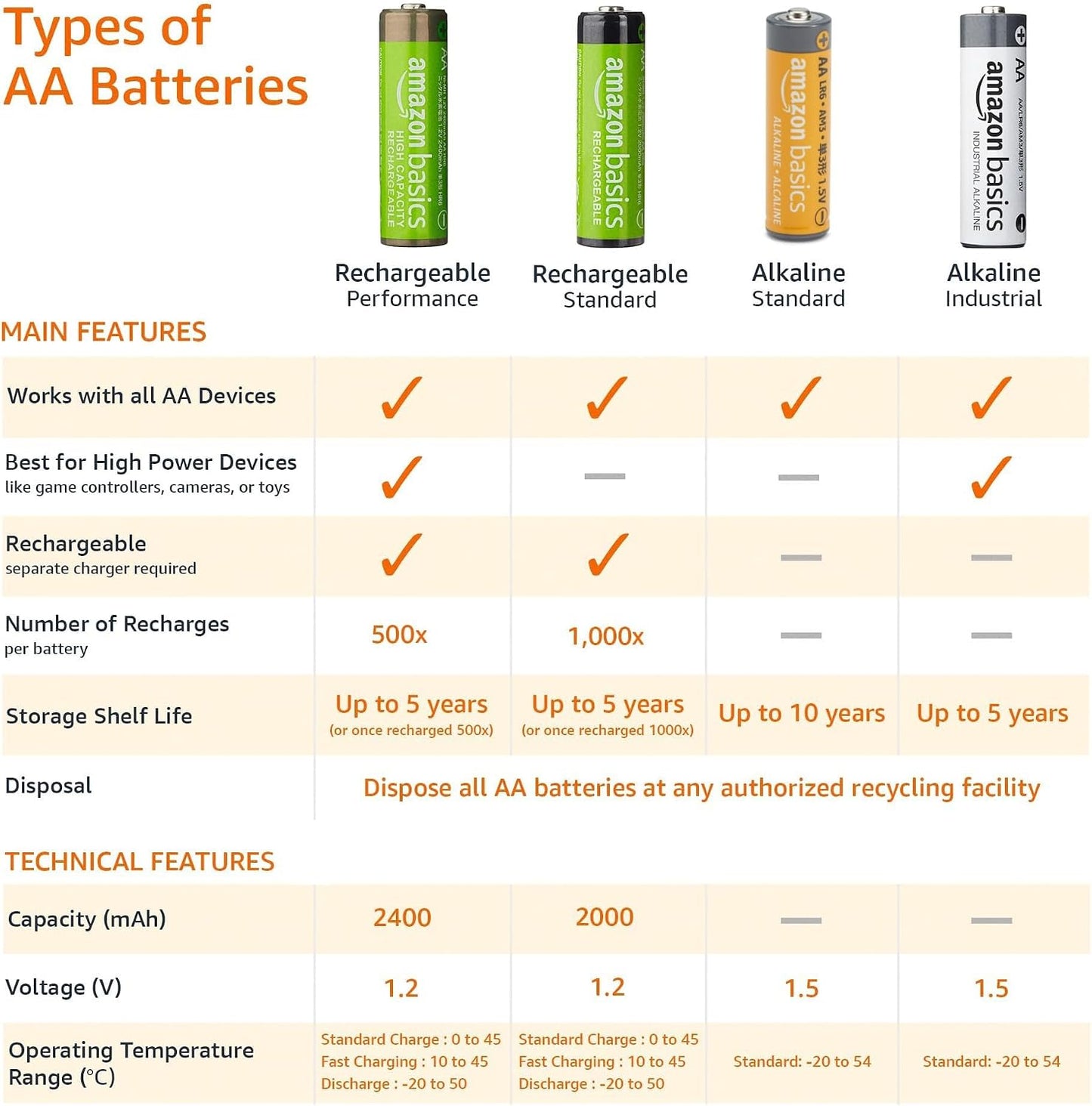 Amazon Basics 48 Pack AA High-Performance Alkaline Batteries, 10-Year Shelf Life, Easy to Open Value Pack