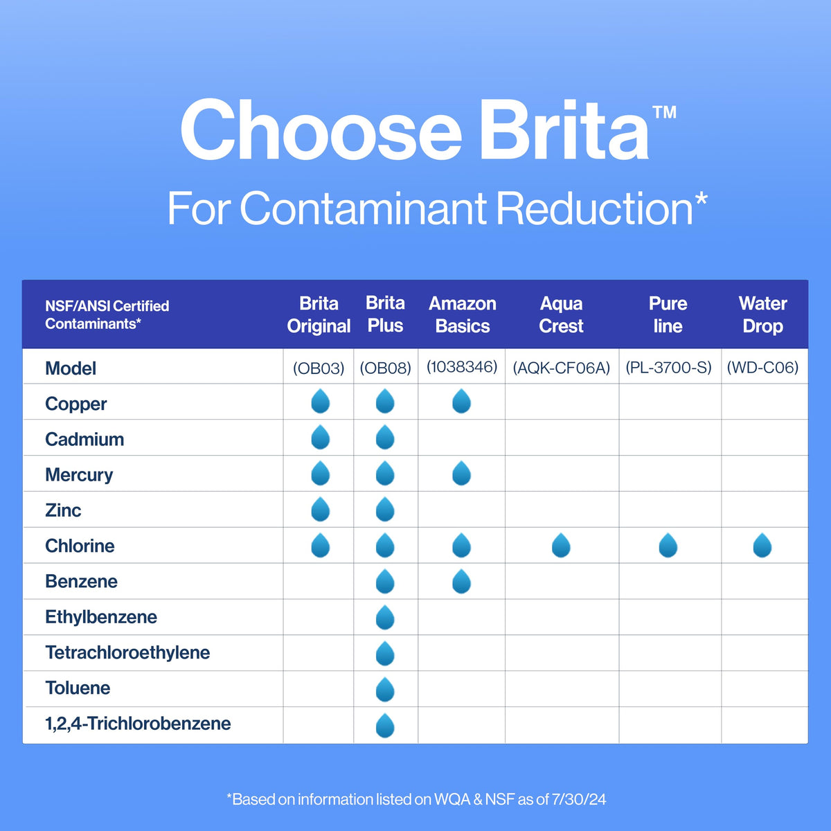 Brita Replacement Filters For Pitchers And Dispensers Plastic Nsf Potable Water Filter