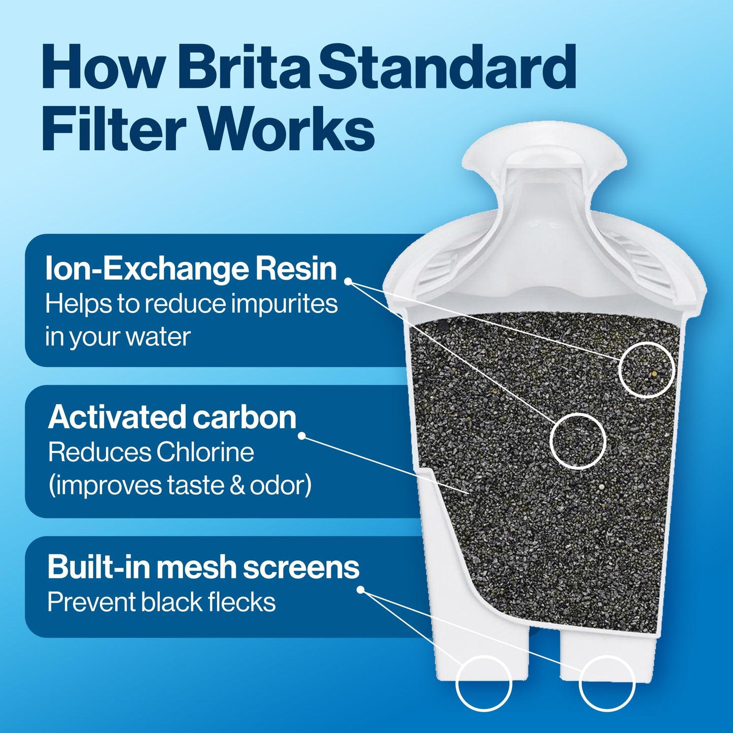 Brita Standard Replacement Filter, Reduces Contaminants while keeping healthy minerals, Certified by WQA to reduce Chlorine for improved taste, Made without BPA, Replace after 151 litres, 1 Count